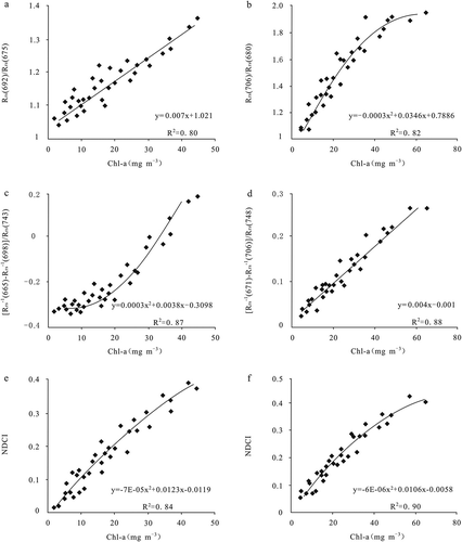 Figure 7. Three models for estimating Chl-a concentrations: (a) NIR-red model in Pj, (b) NIR-red model in Gq, (c) three-band model in Pj, (d) three-band model in Gq, (e) NDCI model in Pj, and (f) NDCI model in Gq.