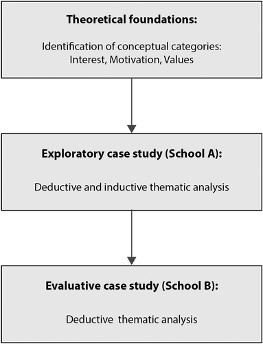 Figure 5. Reseach design of the study