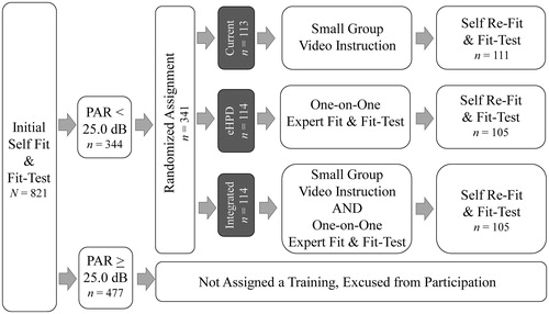 Figure 2. Study design flow chart. Note. Of the 344 participants who qualified, 341 were randomly assigned a training method. A total of 20 participants were excluded during training for various reasons (e.g., use of an alternate earplug [current n = 2, eHPD n = 5, integrated n = 4], an expert fit PAR value < 25.0 dB [eHPD n = 4, integrated n = 3), and not completing the assigned training [integrated n = 2], which resulted in a data set of 321 participants (i.e., current n = 111, eHPD n = 105, integrated n = 105).