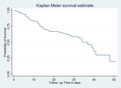 Figure 1 Overall Kaplan-Meier curve for critically ill ICU patients in the Wachemo University Comprehensive Specialized Hospital, Central Ethiopia, 2023 (N=422).