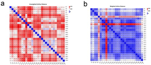 Figure 4. Beta diversity analysis heatmap. Unweighted distance matrix (a): rats in the control group and each experimental group showed a clustering trend, suggesting that there were Specific differences in the species of lower respiratory tract microbiota between rats in the control group and each experimental group. Weighted distance matrix (b): the samples of the control group and each experimental group did not show an apparent clustering trend, suggesting that there was no significant difference in the diversity of bacterial microbiota among each group.