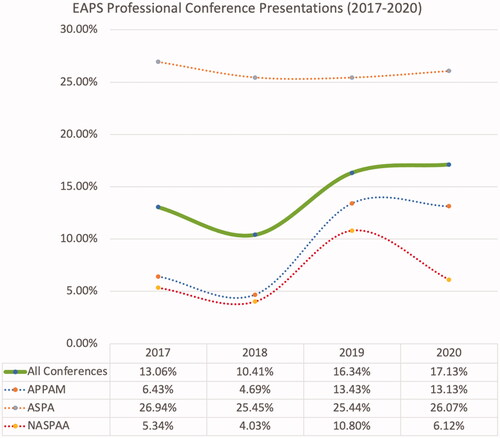Figure 3. East-Asian scholars’ presentations in academic conferences (2017–2020). ASPA 2020 conference was canceled due to COVID-19. Accepted manuscripts were presented at the 2021 conference. The 2020 ASPA number in this figure refers to the 2021 presentations.
