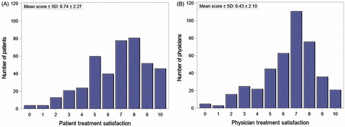 Figure 1. Distribution of patients’ (A, N = 423) and physicians’ (B, N = 423) treatment satisfaction. (A) Patients. (B) Physicians. Abbreviation. SD, Standard deviation.
