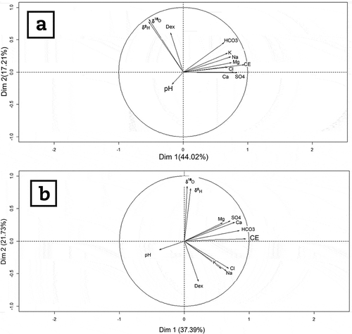 Figure 10. PCA plots for (a) the Upper Mendoza River basin and (b) the Cordillera Principal geological province. The main variables affecting the two leading dimensions of the principal components analysis are EC and δ18O.