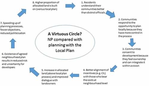 Figure 1. Neighbourhood planning’s virtuous circle policy model, Source: Stanier (Citation2014, p. 113).
