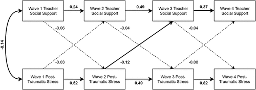 Figure 2. Teacher social support model with standardized estimates presented. Relationships with covariates (child age, minority status, gender, perceived life threat, and actual life threat) are reported in text only to reduce clutter. Significant paths (p < .05) are bolded, and nonsignificant paths are dashed lines.