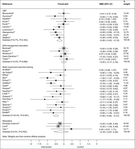 Figure 1 Effects of subgroups of complex interventions on self-reported depression at post-treatment.Note: Random-effects model was used. aIndependent comparison 1, exercise, education, and stress management; bindependent comparison 2, education and stress management; cindependent comparison 1, pulmonary rehabilitation and nutritional support; dindependent comparison 2, pulmonary rehabilitation.Abbreviations: CBT, cognitive and behavioral therapy; CI, confidence interval; SMD, standardized mean difference.