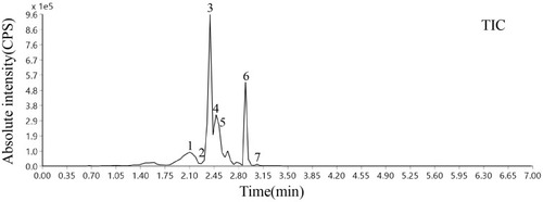 Figure 2 Total ion chromatography of WTSNF. 1: baicalein; 2: kaempferol; 3: kaempferide; 4: quercetin; 5: isorhamnetin; 6: lespenephryl; 7: rutin.