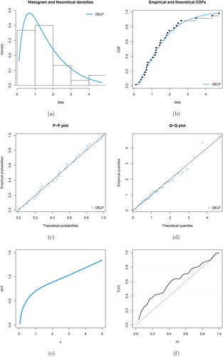 Figure 4. Graphical representation of the OELF model for data-set I (a) estimated pdf; (b) estimated cdf; (c) P–P plot; (d) Q–Q plot; (e) estimated hrf; (f) TTT plot.