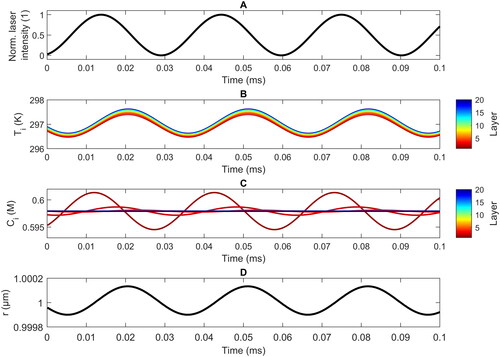 Figure 5. Simulated evolution of the normalized laser intensity (a), the temperature in the different layers (b), the water concentration in the different layers (c), and the droplet radius (d) as a function of time during several photoacoustic cycles at a modulated frequency of 32.7 kHz for a droplet with r¯ = 1 μm at 11% RH. Layer 1 (dark red) is the surface layer, layer 20 (dark blue) is the core layer.