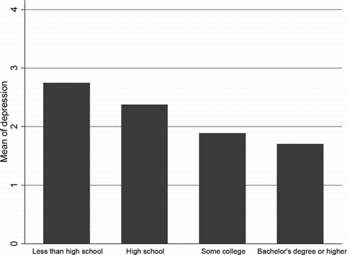 Figure 1. Bar chart of relationship between education and depressive symptoms.