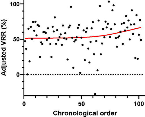 Figure 1. The composition-adjusted volume reduction rate (VRR) plotted against the chronological treatment order in the whole study cohort. The solid red line represents the curve of best fit for the plot.