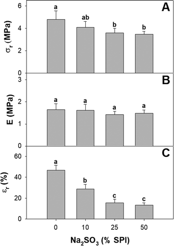 Figure 4. (a) Tensile strength (σr), (b) Young’s modulus (E), and (c) elongation at break (εr) of soy protein films activated with 0; 10; 25; y 50% w/w sodium sulfite on SPI basis. Different letters indicate significant differences based on a Tukey test at a level of significance of P < 0.05.Figura 4. (a) Resistencia a la tracción (σr), (b) Módulo de Young (E), y (c) elongación de ruptura (εr) de las películas de proteína de soya activadas con 0; 10; 25; y 50% p/p de sulfito de sodio con base en el SPI. Las distintas letras indican la presencia de diferencias significativas con base en una prueba de Tukey a un nivel de significancia de P < 0.05.