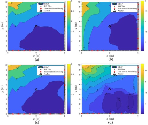 Figure 7. GDoP for some combinations use 7% and 3% of the tiles 1st and 2nd wall.