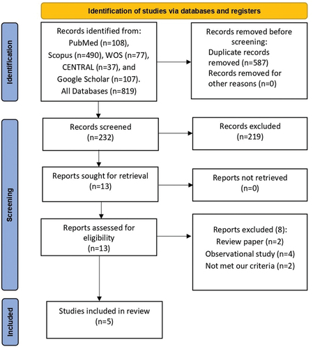 Figure 1. PRISMA flow diagram for screening process and study selection.