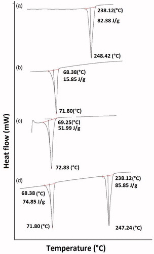 Figure 4. DSC thermogram (a) Galantamine (GH), (b) GH-SLNs, (c) Solid–lipid (Compritol) and, (d) Physical mixture (Compritol:GH:: 10:1).