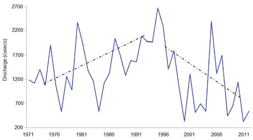 FIGURE 12. Trends in the mean annual discharge at the glacier-fed Aru gauging station, Pahalgam. Note the increasing trend in discharge from 1971 to 1994 and declining trend in discharge from 1995 to 2011.