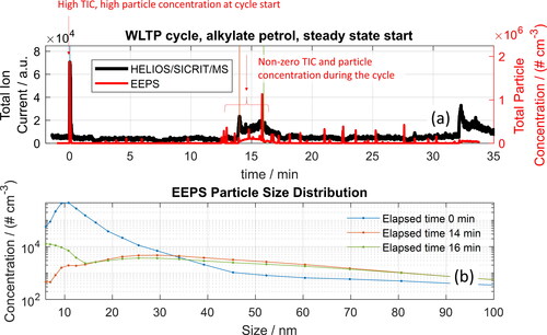 Figure 6. (a) Comparison of TIC (HELIOS/SICRIT/MS, gas and particle phase, no denuder) and total particle concentration measured from the exhaust of a VW Up running on alkylate petrol during a WLTP cycle. (b) Particle distribution measured with EEPS during different time points in the cycle.