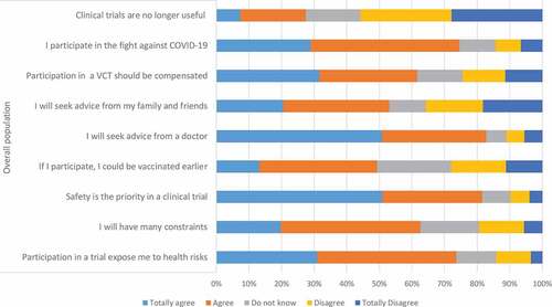 Figure 1. Attitudes toward participation in a COVID-19 vaccine clinical trial in 3,056 respondents.