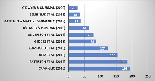 Figure 7. Most cited documents. Note: The figure shows the number of citations received by the 10 most cited documents. Source: Scopus database.