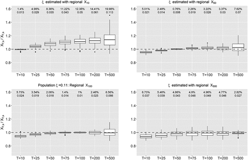 Figure 5. Box plots of the estimated quantiles (standardized with the population quantiles) for different calibration  XT in scenario 2.