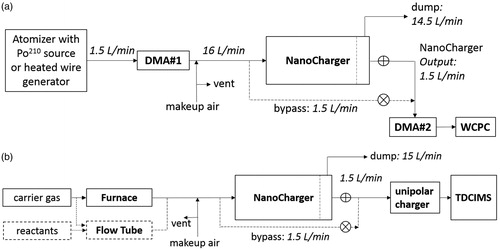 Figure 2. (a) Tandem DMA setup for testing NanoCharger using a downstream water CPC switched between conditioned and bypass lines. (b) Experimental setup for assessing potential for chemical artifacts.