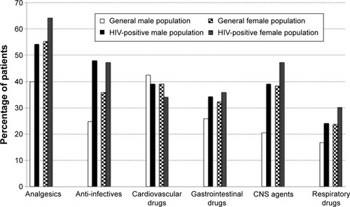 Figure 2 Use of concomitant medication by therapeutic class and sex, in HIV-positive patients and general population, aged 50–64 years.