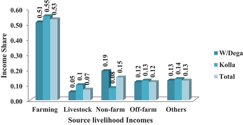 Figure 2. Contribution of livelihood income from different bases.