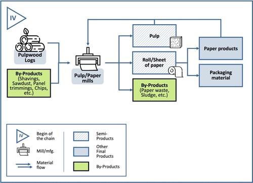 Figure 6. IV: Pulp and paper manufacturing – paper products and packaging material.