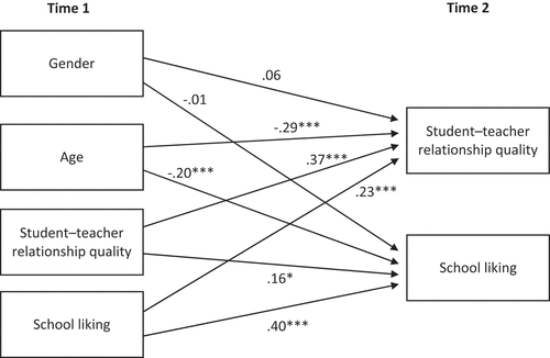 Figure 1. Standardized coefficients from path analysis.