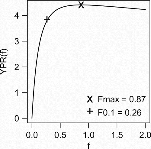 Figure 3. Illustration of a YPR curve and two fishing mortality RPs, Fmax and F0.1.