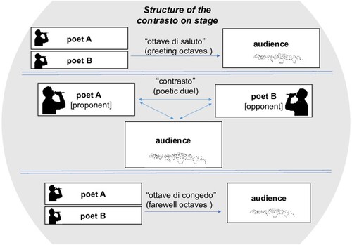Figure 9. The tripartite structure of the contrasto on stage with the following sequence: ottave di saluto – contrasto – ottave di congedo.
