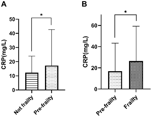 Figure 2 The outcomes of CRP between groups (A) demonstrates that CRP of pre-frail patients were more severe than that of non-frail patients. (B) reveals that CRP of frail patients were even more severe than pre-frail patients). *p < 0.05.