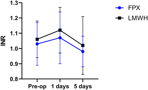 Figure 4 Comparison of the first, postoperative day and fifth postoperative day after INR surgery.