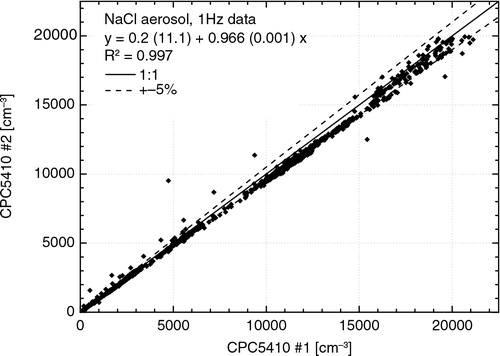 Fig. 15 CPC precision test: The scatterplot of two identical CPC instruments of type GRIMM 5.411 are shown. The number-density of NaCl particles are varied in the range up to 20 000 particle per cm−3.