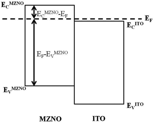 Figure 12. The energy band diagram of the MZNO/ITO heterostructure