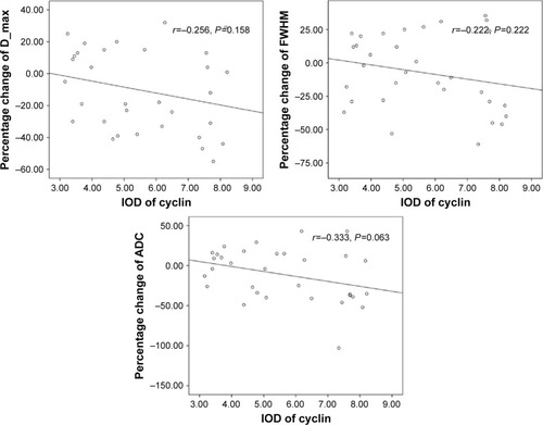 Figure 7 Correlations between pathological indexes (Ki67, survivin and cyclin D1) and percentage changes of DWI parameters (D_max, FWHM, and ADC values).