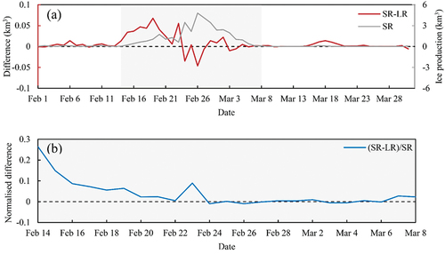 Figure 10. (a) time series of differences in the ice production oriented from LR-SIC and SR-SIC (red line), and the absolute value of the ice production from SR-SIC (grey line). And (b) shows the normalized difference from 14 February to 8 March marked by the grey shading in (a), belonging to the opening period of polynya.