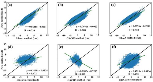 Figure 13. Comparison of the new method with three other methods (a–c from the first interferogram in Figure 12, d–f from the second interferogram in Figure 12, the green line indicates the linear fit of different methods).