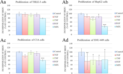 Figure 5 Proliferation of THLE cells (Aa), HepG2 cells (Ab), C3A cells (Ac) and SNU-449 cells (Ad) after incubation for 48 h in medium supplemented with 20 ng/mL growth factors (measured by the BrdU assay). There were significant differences in incorporation of BrdU by control and growth factors-treated HepG2 cells (p < 0.001), C3A cells (p < 0.001), and SNU-449 cells (p = 0.004). Differences with a p-value ≤ 0.05 were defined as statistically significant compared to the control group: one asterisk (*), p-value ≤ 0.05; two asterisks (**), p-value ≤  0.01; three asterisks (***), p-value ≤  0.001.