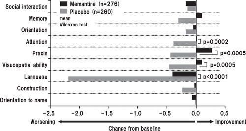 Figure 3. Summary statistics of domain-specific changes in Severe Impairment Battery-Japanese version scores from baseline to week 24 (full analysis set, last observation carried forward analysis). The difference between the FAS (633 patients; memantine, n = 618; placebo, n = 615) and LOCF (631 patients) is due to a lack of baseline data in two patients.