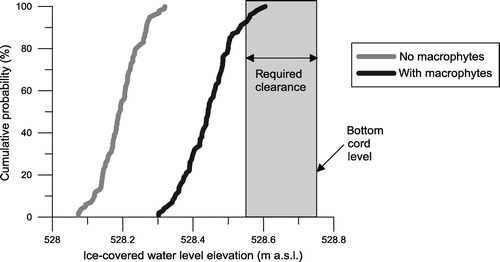 Figure 11. Ice-covered backwater level elevations at the Prairie Farm Rehabilitation Administration (PFRA) Bridge. a.s.l., above sea level.