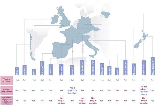 Figure 2. Recommendations in 16 national immunization programs for the coadministration (co-adm) of routine childhood vaccines with 4CMenB and the use of prophylactic paracetamol (known as acetaminophen in the United States).Citation52,Citation53