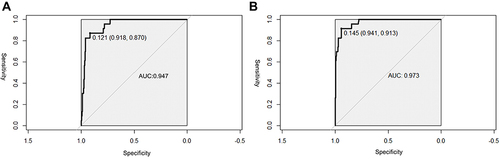 Figure 2 The ROC curve of the nomogram used for predicting 6-month POCD by the preoperative model and postoperative model. (A) The ROC curve in the preoperative model. (B) The ROC curves in the postoperative model.