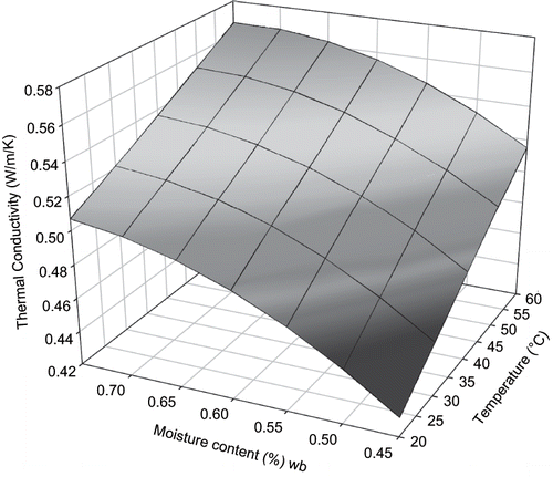 Figure 2 Thermal conductivity of sweet potato calculated from experimental model as a function of moisture content and temperature.