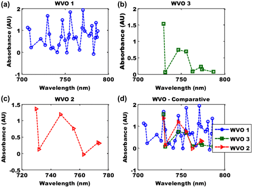 Figure 6. (a) Absorbance of Ethyl-ester at wavelength of 700–800 nm, (b) absorbance of Methyl-ester at wavelength of 700–800 nm, (c) absorbance of butyl-ester at wavelength of 700–800 nm and (d) comparative of absorbance of Ethyl-, methy-, and butyl-ester at wavelength of 700–800 nm.
