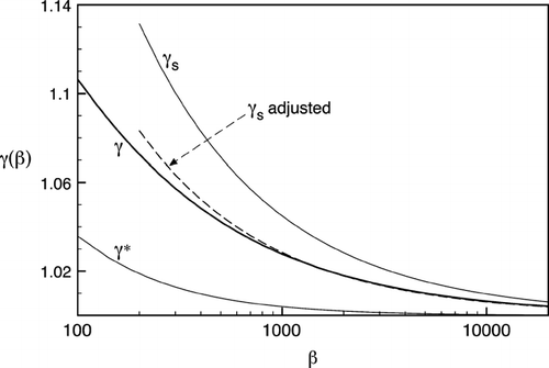 FIG. 4 The γ (β) function at large arguments. Solid line is the exact function, Equation (Equation2), as evaluated by this work. Thin lines are γ s , Equation (Equation5), with C = 4.496 (CitationSimons 1986), and γ*, Equation (Equation4) (CitationWilliams 1988), as indicated. Dashed line is the adjusted γs with C = 2.843 (this work).