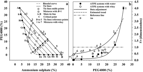 Figure 1. (a) Phase diagram of the (NH4)2SO4/PEG4000 system at 25°C. Subscripts t and b correspond to top and bottom intersection points of tie lines with the binodal curve, respectively. (b) Relationship between volume ratio (Vr) and PEG4000 concentration for ATPE systems prepared with water and whey as solvent. MPm corresponds to the middle point of TLmain. The (NH4)2SO4 concentration in Et, Eb, Ft, Fb, Gt, Gb, Ht, Hb, It, and Ib was 9.64%, 18.38%, 8.10%, 21.65%, 6.93%, 24.90%, 5.69%, 28.25%, 4.52%, and 31.49%, respectively. An and Q: data of Anandharamakrishnan et al. (Citation2005).Figura 1. (a) Diagrama de fases del sistema (NH4)2SO4/PEG4000 a 25°C. Los subíndices t y b corresponden a los puntos de intersección de las líneas de operación con la curva binodal. (b) Relación de volúmenes (Vr) y concentración de PEG4000 para sistemas ATPE preparados con agua y suero como disolvente. MPm corresponde al punto medio de TLmain. La concentración de (NH4)2SO4 en Et, Eb, Ft, Fb, Gt, Gb, Ht, Hb, It e Ib fue 9.64%, 18.38%, 8.10%, 21.65%, 6.93%, 24.90%, 5.69%, 28.25%, 4.52%, y 31.49%, respectivamente. An y Q: datos de Anandharamakrishnan et al. (Citation2005).