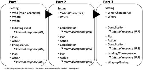 Figure 1. Overview of the three parts, basic Story Grammar units (bullets, maximum score 25) and Internal Responses (hearts, maximum score 9) that were included in both narrative retell tasks.