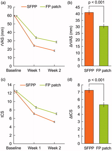 Figure 2. Time courses and changes in rVAS and tCS, n = 315 in SFPP group and n = 317 in FP group. rVAS = visual analogue scale on rising from the chair; tCS = total clinical symptoms score. In (a) and (c), mean and standard error. In (b) and (d), least squares mean and 95% confidence interval of change from baseline to the end of the trial.